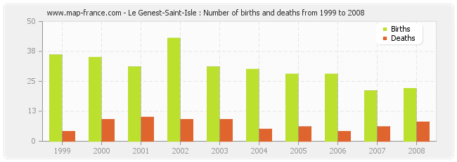 Le Genest-Saint-Isle : Number of births and deaths from 1999 to 2008